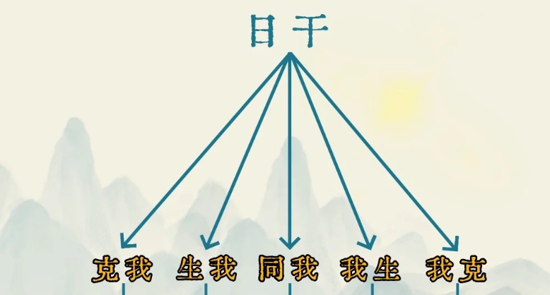 【周易文化】男命、女命日干与命中十神人物关系表